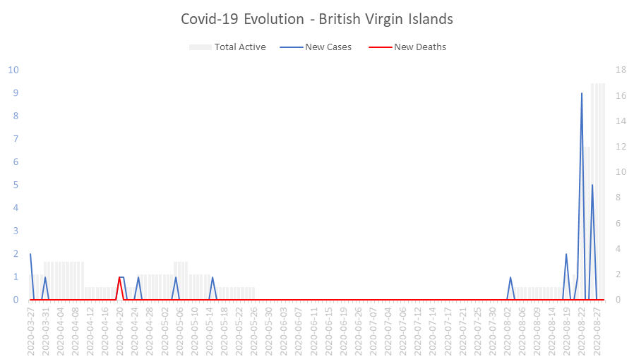 Corona Virus Pandemic Evolution Chart: British Virgin Islands 
