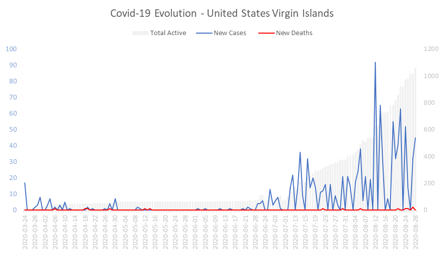 Corona Virus Pandemic Evolution Chart: United States Virgin Islands 