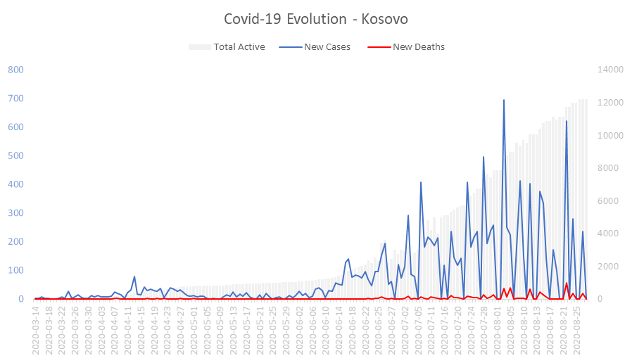 Corona Virus Pandemic Evolution Chart: Kosovo 
