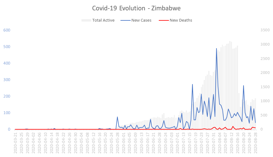 Corona Virus Pandemic Evolution Chart: Zimbabwe 